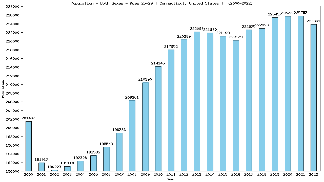 Graph showing Populalation - Male - Aged 25-29 - [2000-2022] | Connecticut, United-states